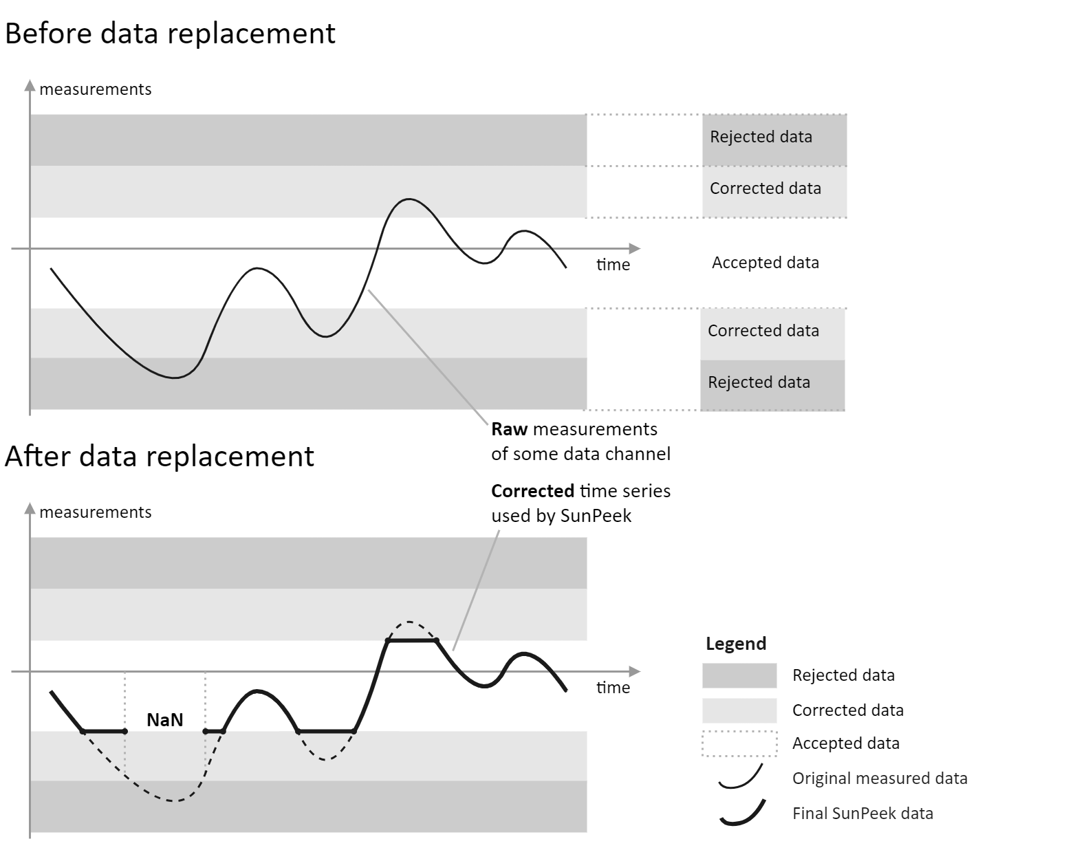 Data quality checks in SunPeek: values inside the tolerance range are corrected, values outside are set to NaN.