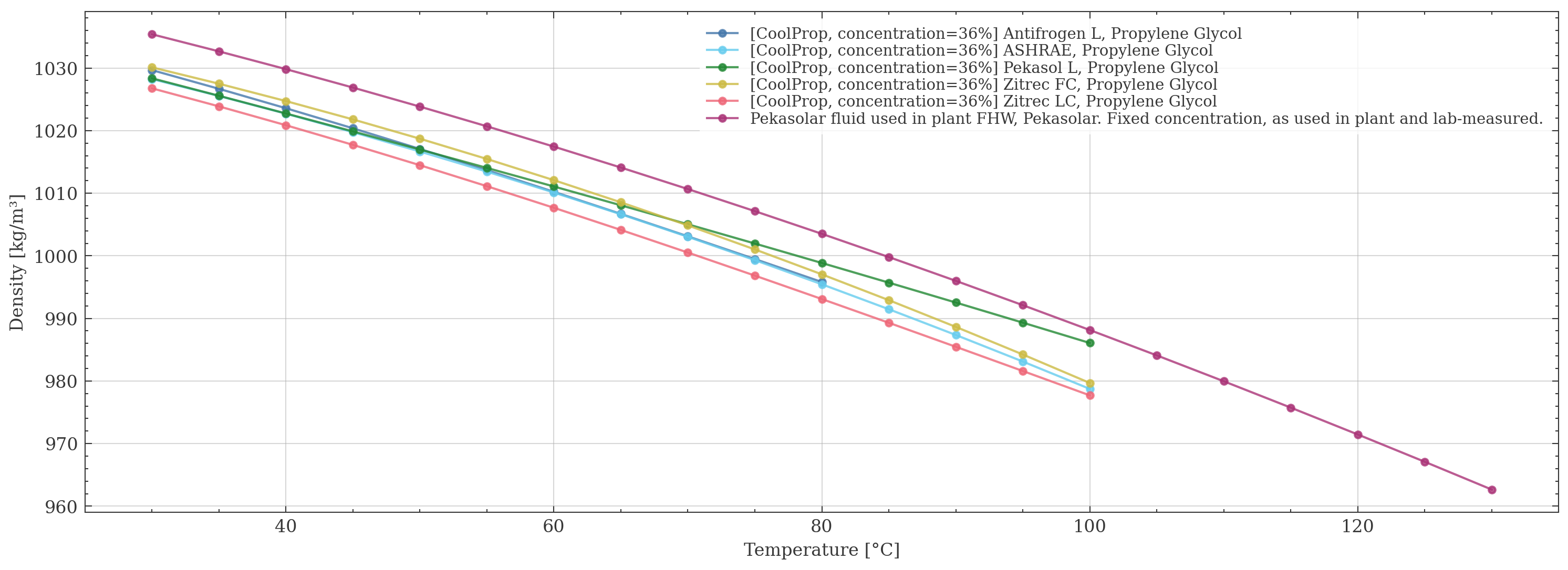 Density comparison of selected fluids