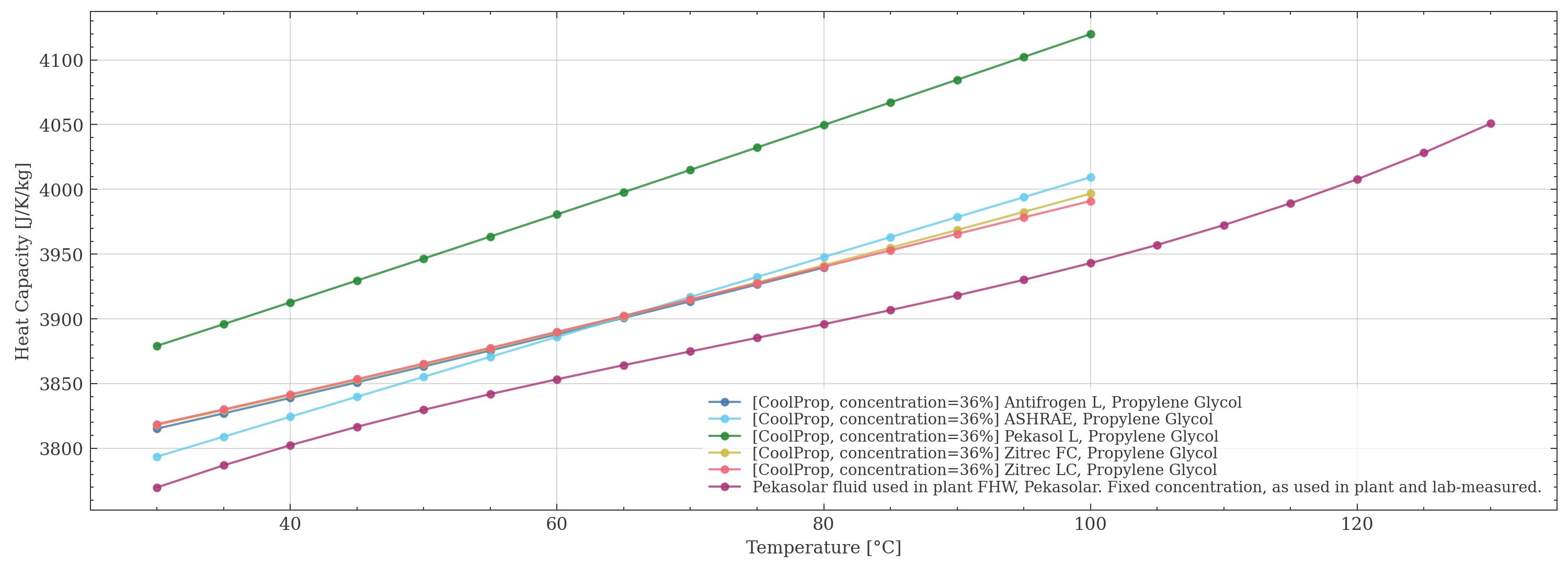 Heat capacity comparison of selected fluids